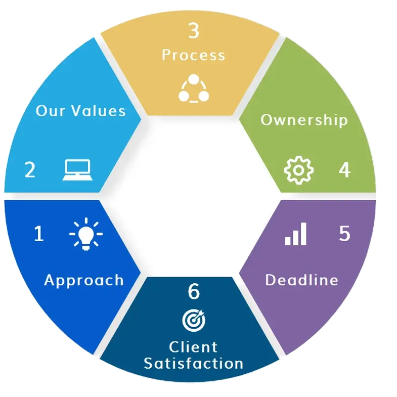 Trontech Guiding Principles Process Diagram